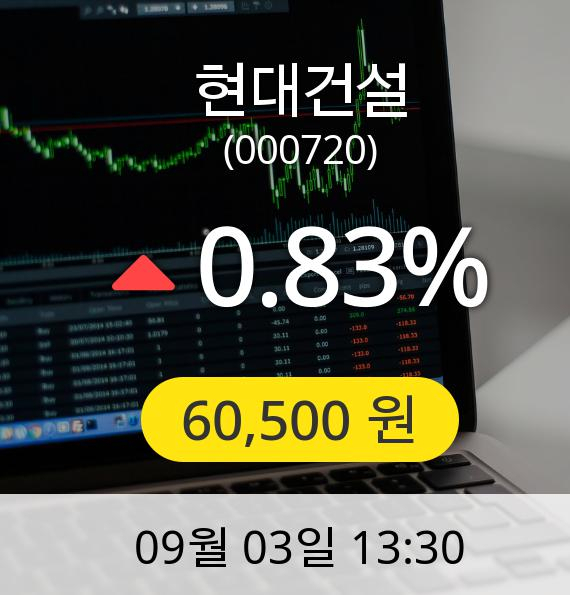 [현대건설주가] 3일 오후 1시 30분 60,500원