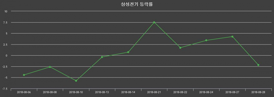 ▲지난 2주간의 등락률 변동정보