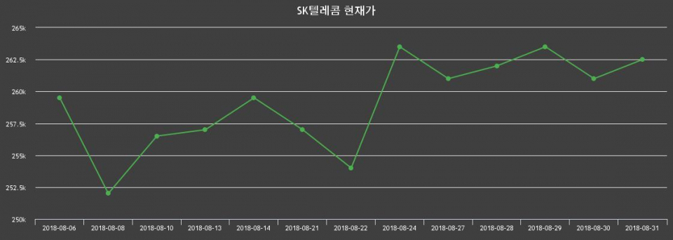 ▲지난 30영업일 동안 SK텔레콤 주가변동정보