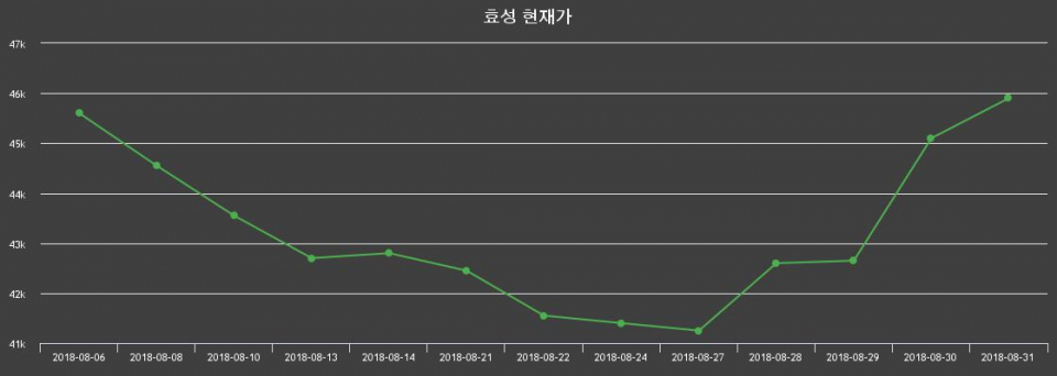 ▲지난 30영업일 동안 효성 주가변동정보