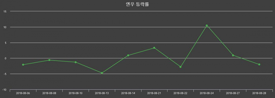 ▲지난 2주간의 등락률 변동정보