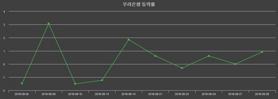 ▲지난 2주간의 등락률 변동정보