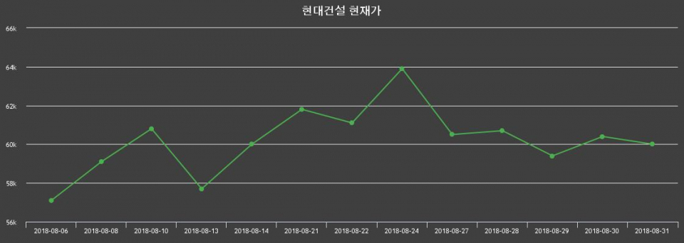 ▲지난 30영업일 동안 현대건설 주가변동정보