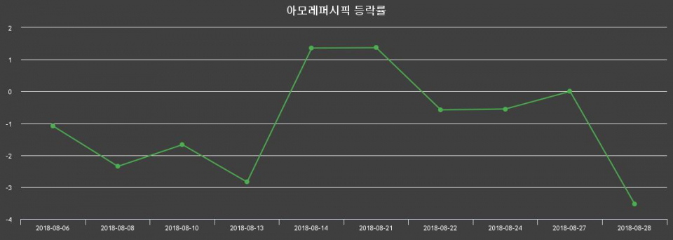 ▲지난 2주간의 등락률 변동정보