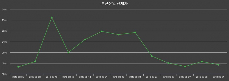▲지난 30영업일 동안 부산산업 주가변동정보