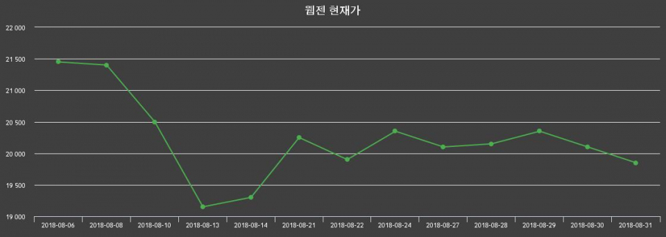 ▲지난 30영업일 동안 웹젠 주가변동정보