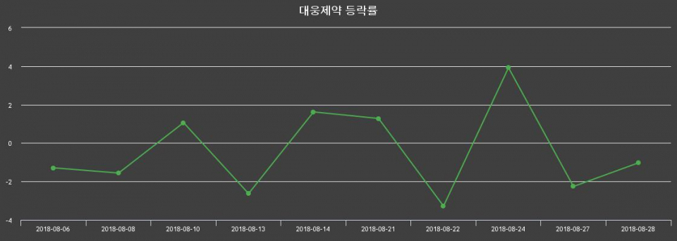 ▲지난 2주간의 등락률 변동정보