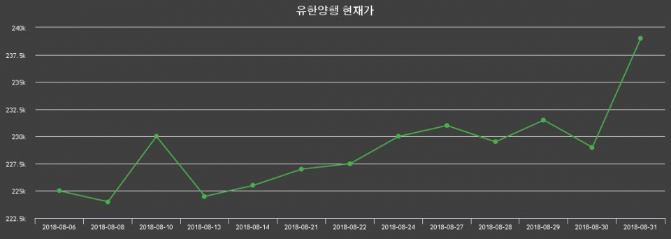 ▲지난 30영업일 동안 유한양행 주가변동정보