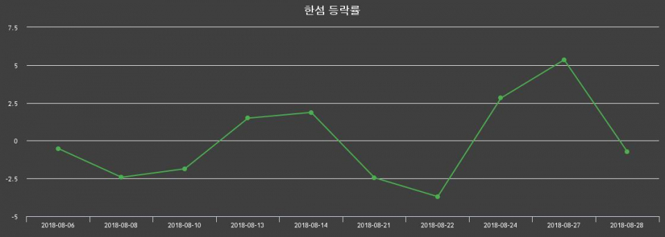 ▲지난 2주간의 등락률 변동정보