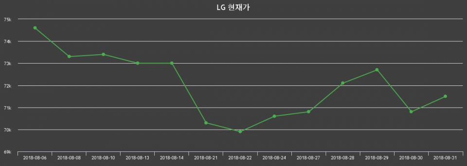 ▲지난 30영업일 동안 LG 주가변동정보