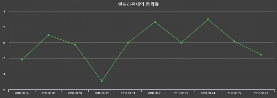 ▲지난 2주간의 등락률 변동정보