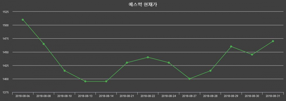 ▲지난 30영업일 동안 에스맥 주가변동정보