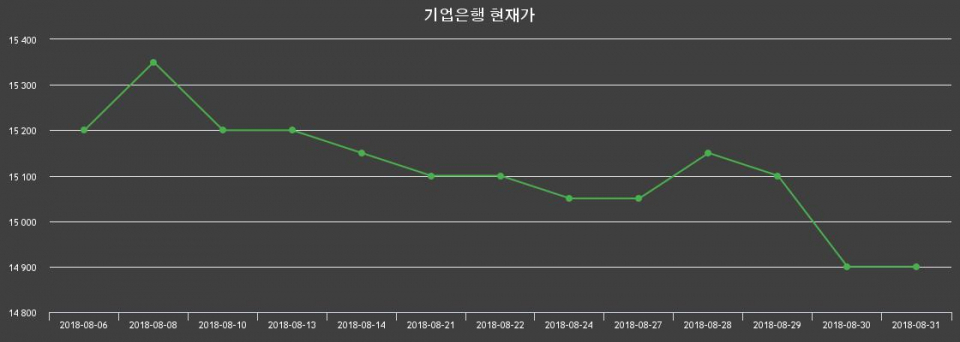 ▲지난 30영업일 동안 기업은행 주가변동정보