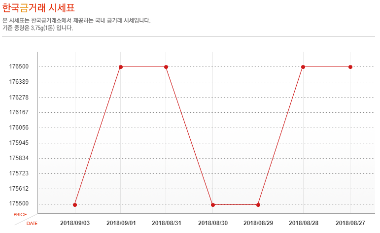 [오늘 금시세] 9월 3일 금값 시세, 소폭 하락