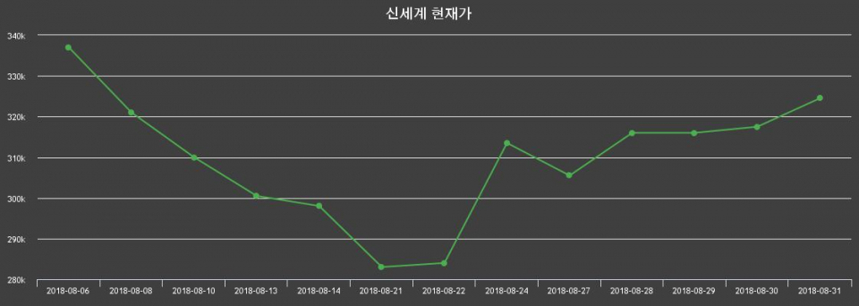 ▲지난 30영업일 동안 신세계 주가변동정보