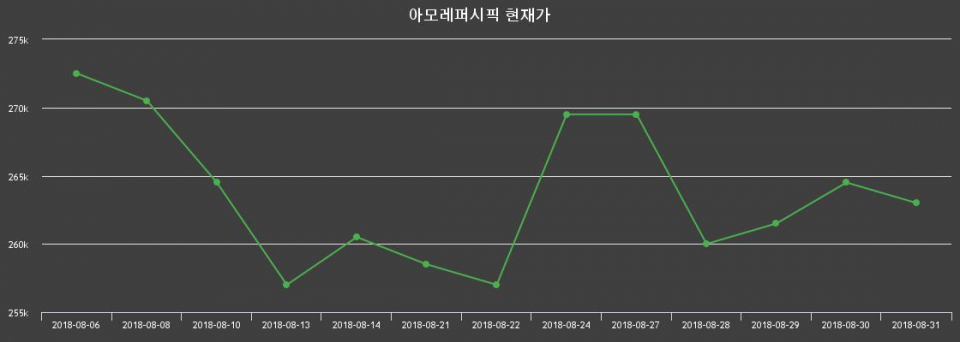 ▲지난 30영업일 동안 아모레퍼시픽 주가변동정보