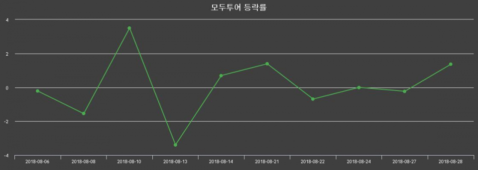 ▲지난 2주간의 등락률 변동정보