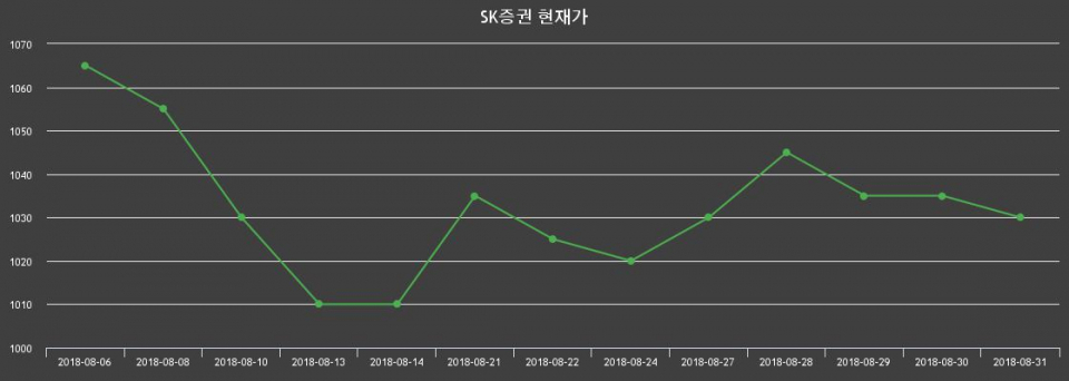 ▲지난 30영업일 동안 SK증권 주가변동정보