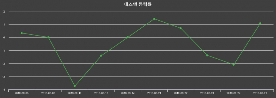 ▲지난 2주간의 등락률 변동정보