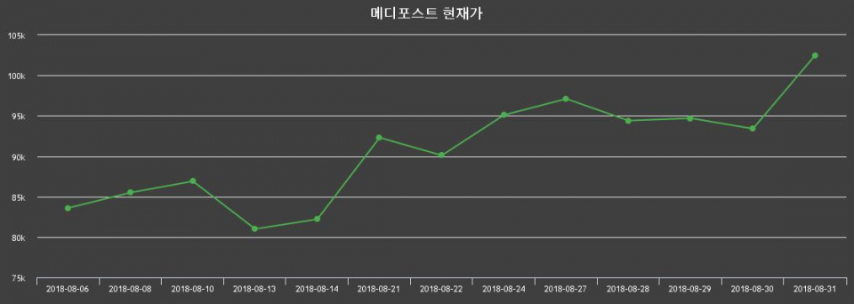▲지난 30영업일 동안 메디포스트 주가변동정보
