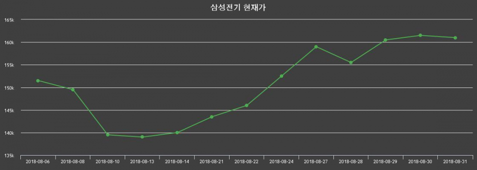 ▲지난 30영업일 동안 삼성전기 주가변동정보