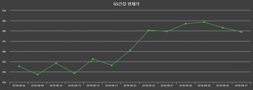 ▲지난 30영업일 동안 GS건설 주가변동정보