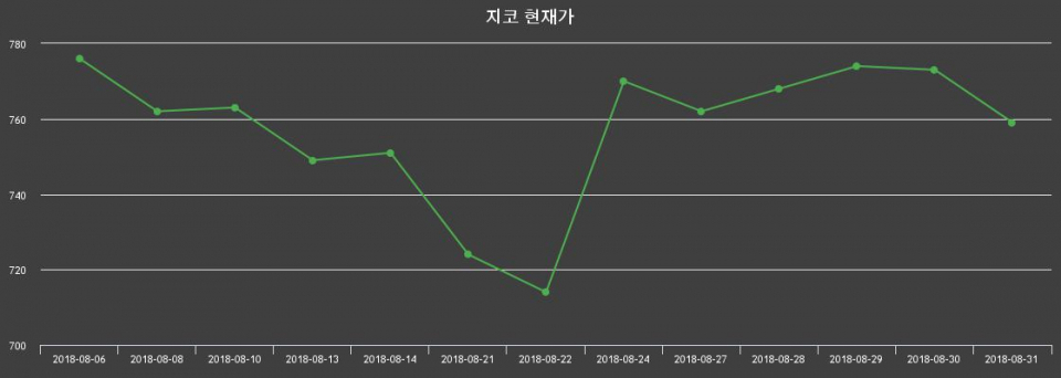 ▲지난 30영업일 동안 지코 주가변동정보