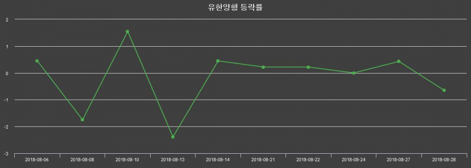▲지난 2주간의 등락률 변동정보