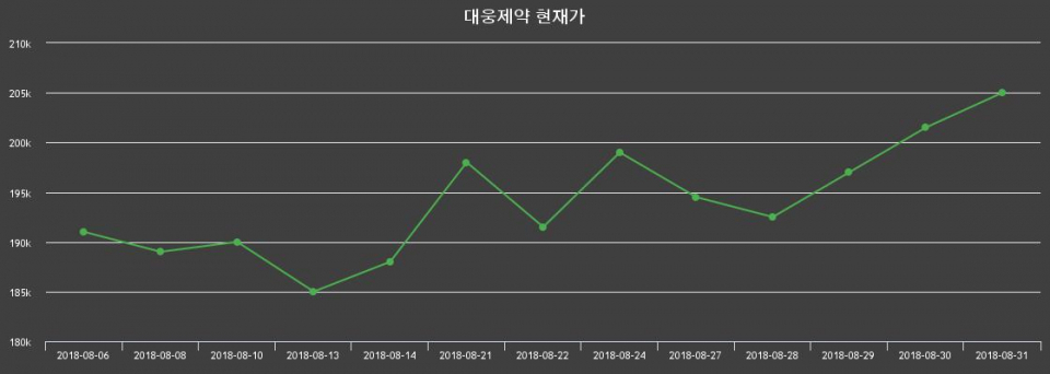 ▲지난 30영업일 동안 대웅제약 주가변동정보