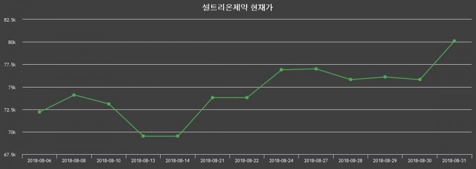 ▲지난 30영업일 동안 셀트리온제약 주가변동정보
