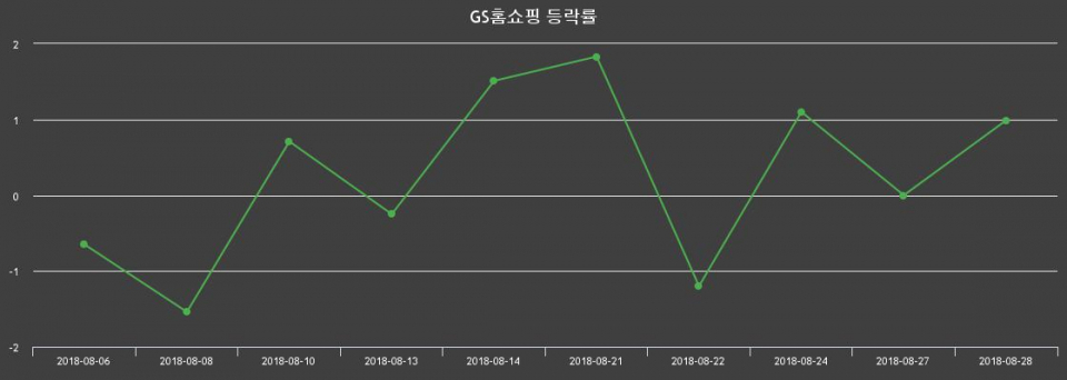 ▲지난 2주간의 등락률 변동정보