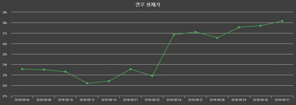 ▲지난 30영업일 동안 연우 주가변동정보