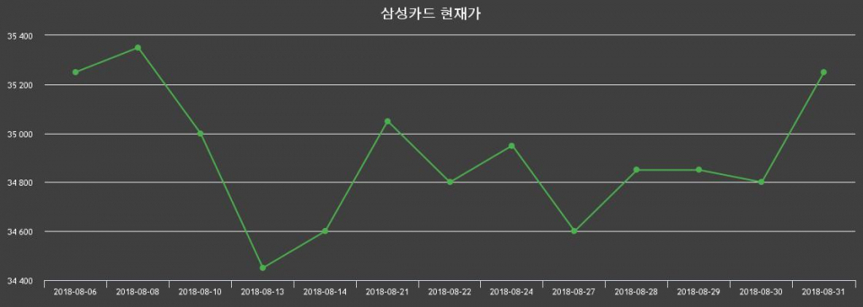 ▲지난 30영업일 동안 삼성카드 주가변동정보