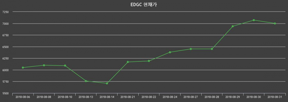 ▲지난 30영업일 동안 EDGC 주가변동정보