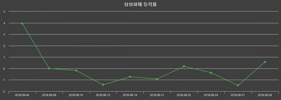 ▲지난 2주간의 등락률 변동정보
