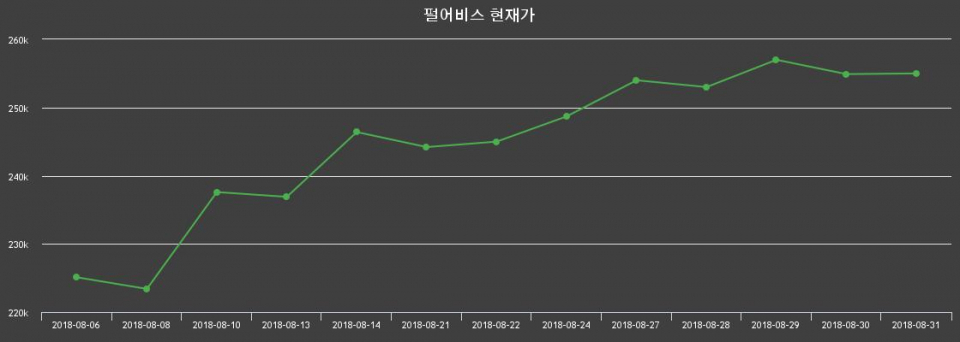 ▲지난 30영업일 동안 펄어비스 주가변동정보