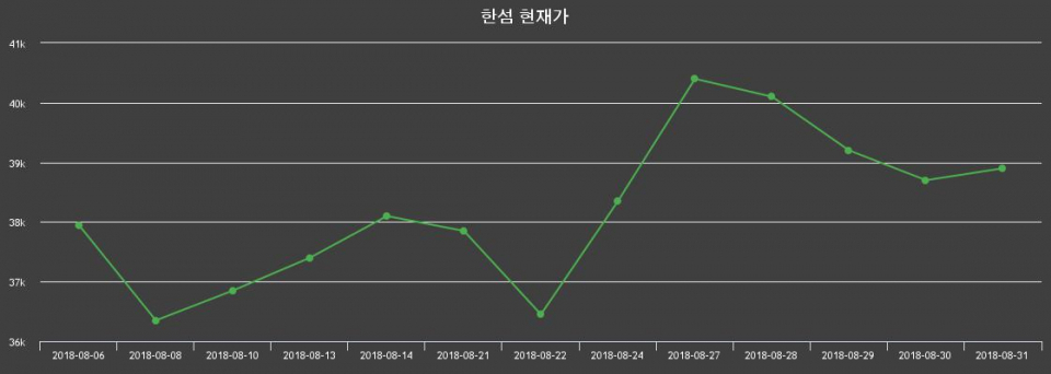 ▲지난 30영업일 동안 한섬 주가변동정보