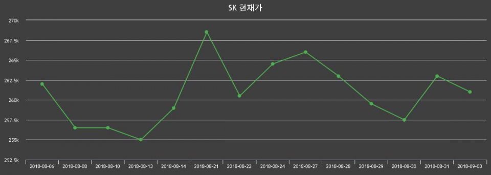 ▲지난 30영업일 동안 SK 주가변동정보