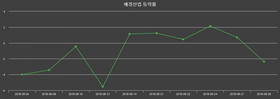 ▲지난 2주간의 등락률 변동정보