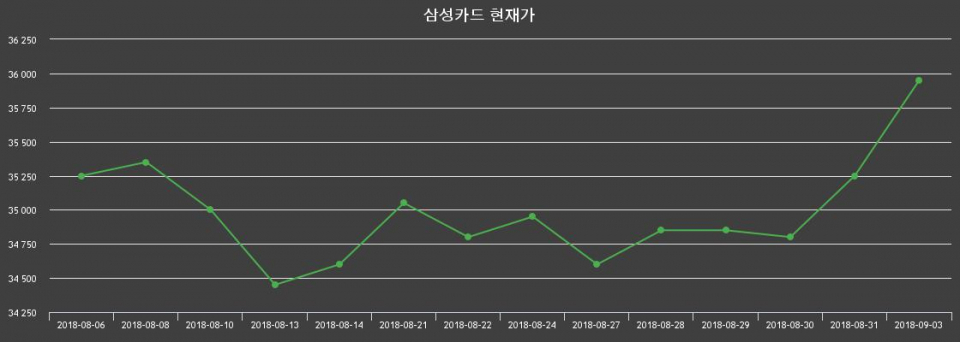 ▲지난 30영업일 동안 삼성카드 주가변동정보