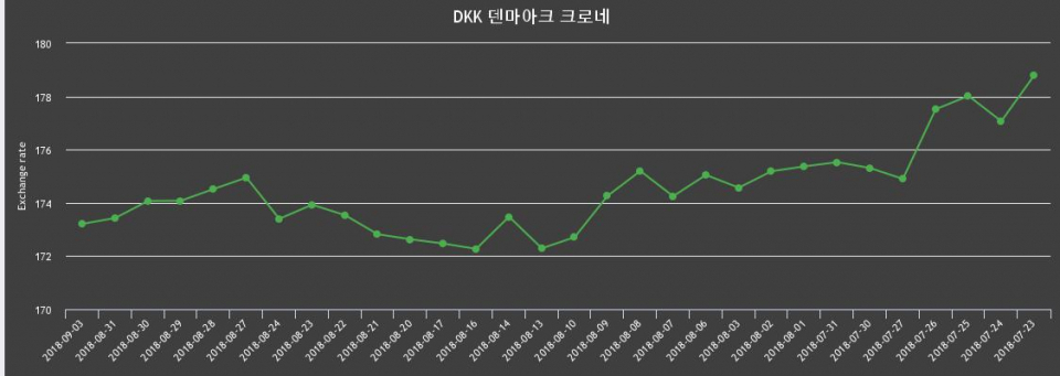 [환전환율] 3일 크로네화 환율 살때 174.94원, 팔때 171.47원 ▼-0.13%감소