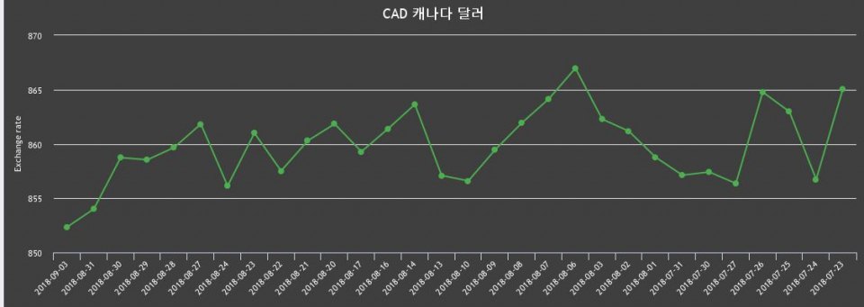 [환전환율] 3일 캐나다 달러화 환율 살때 860.87원, 팔때 843.82원 ▼-0.19%감소