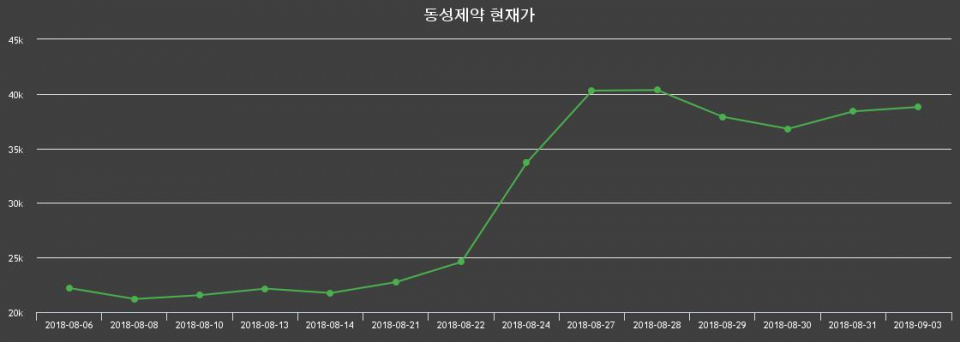▲지난 30영업일 동안 동성제약 주가변동정보