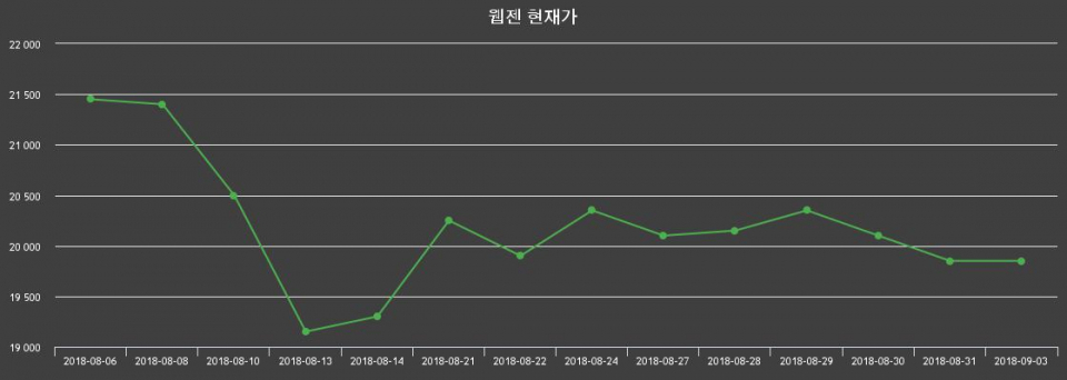 ▲지난 30영업일 동안 웹젠 주가변동정보