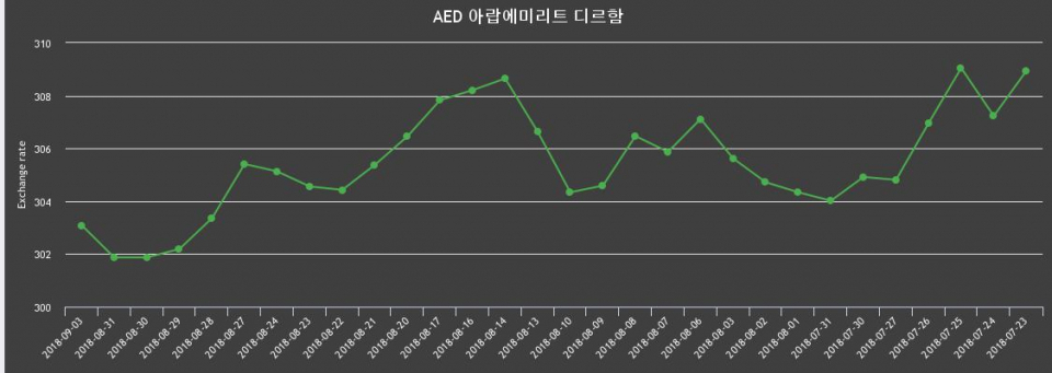 [환전환율] 3일 디르함 살때 306.12원, 팔때 300.05원 ▲0.4%상승