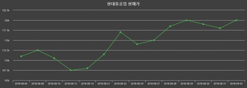 ▲지난 30영업일 동안 현대중공업 주가변동정보