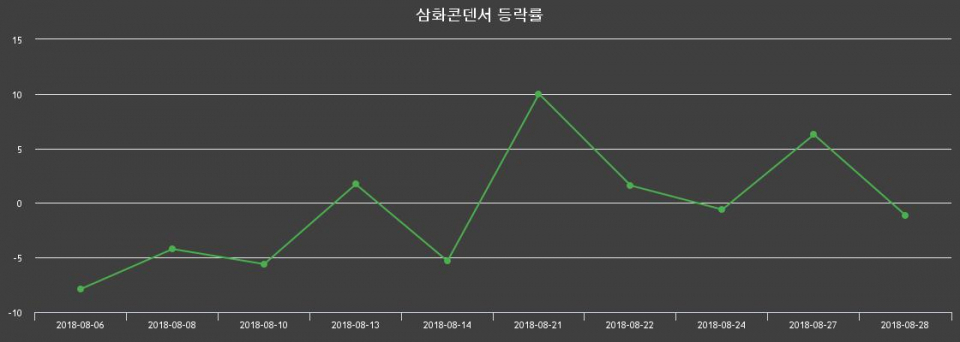 ▲지난 2주간의 등락률 변동정보