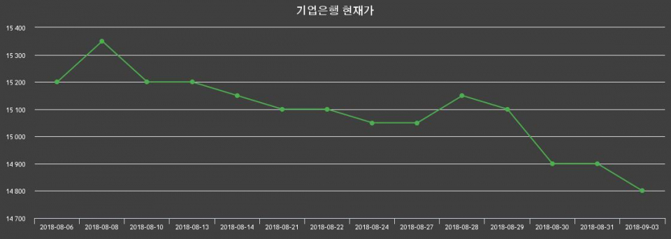 ▲지난 30영업일 동안 기업은행 주가변동정보