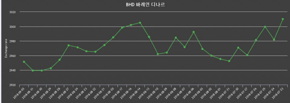 [환전환율] 3일 바레인 디나르 살때 2,980.99원, 팔때 2,921.96원 ▲0.41%상승