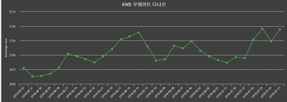 [환전환율] 3일 쿠웨이트 디나르화 환율 살때 3,714.67원, 팔때 3,641.12원 ▲0.41%상승
